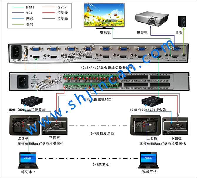 多媒體HDBaseT桌插發送器連接圖